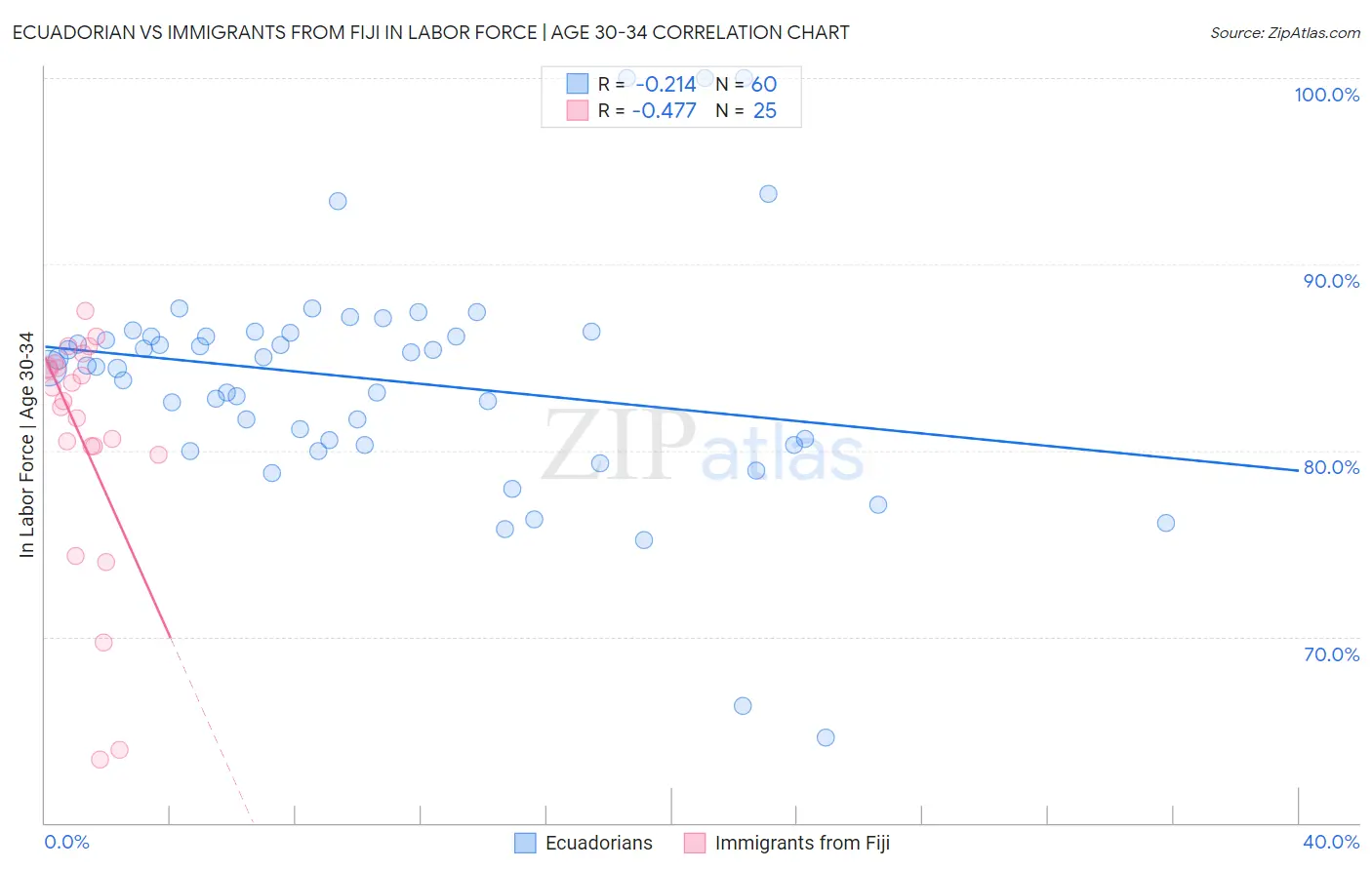 Ecuadorian vs Immigrants from Fiji In Labor Force | Age 30-34