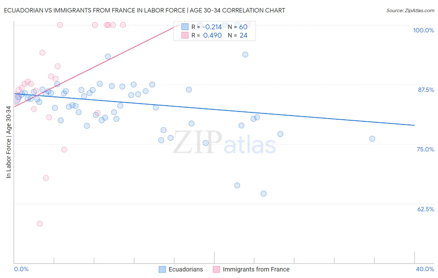 Ecuadorian vs Immigrants from France In Labor Force | Age 30-34