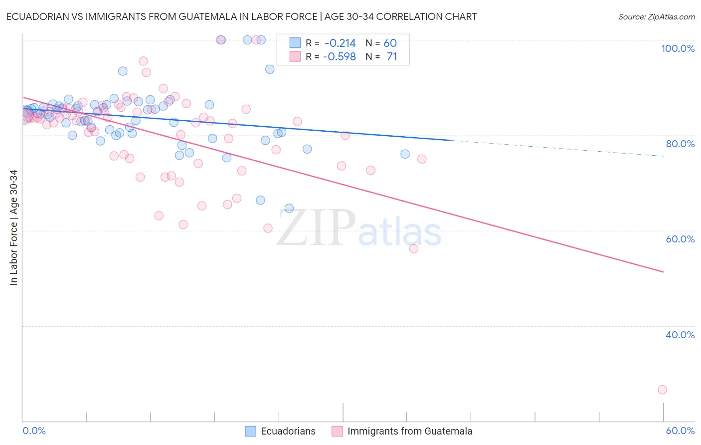 Ecuadorian vs Immigrants from Guatemala In Labor Force | Age 30-34