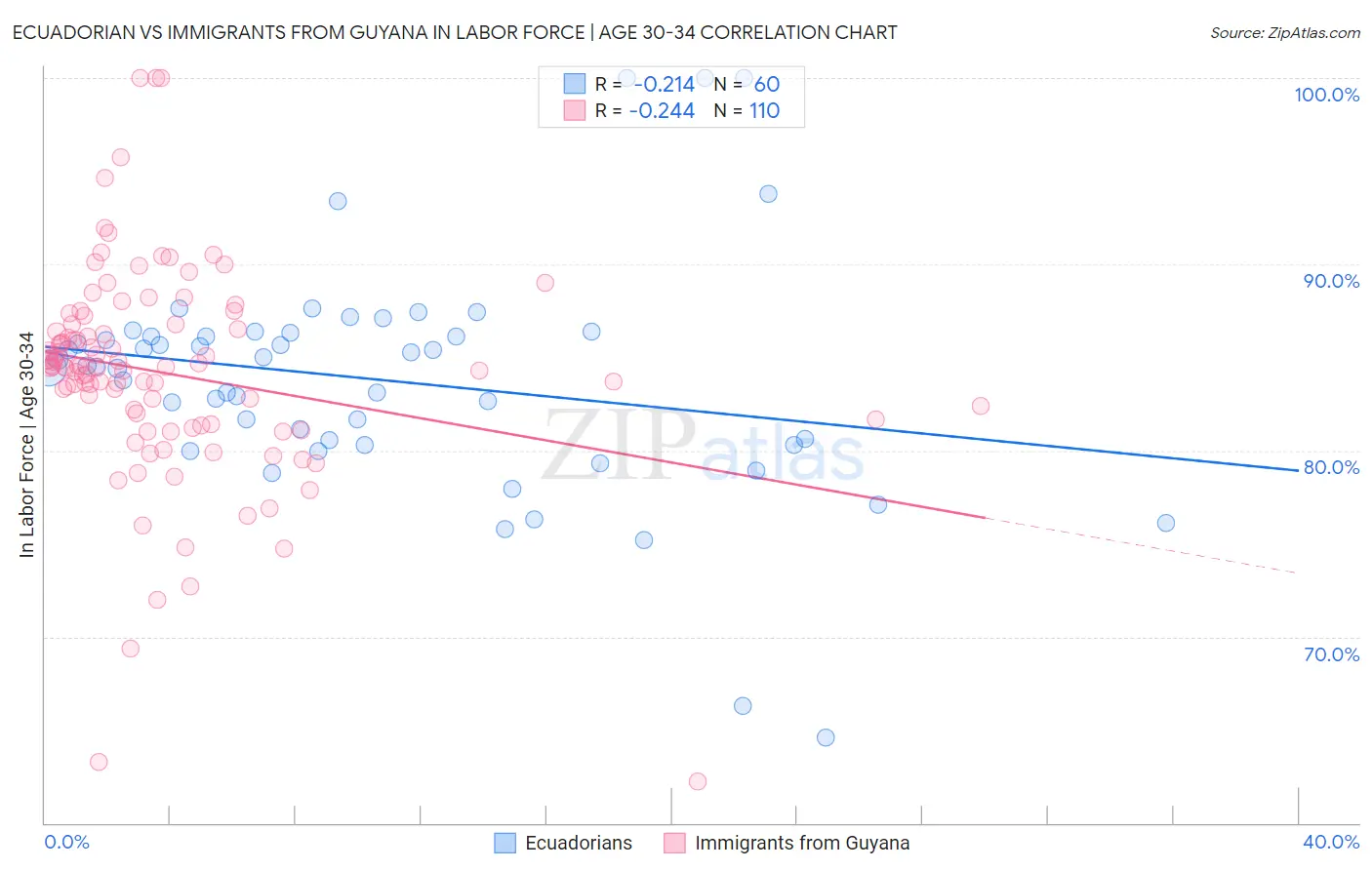 Ecuadorian vs Immigrants from Guyana In Labor Force | Age 30-34