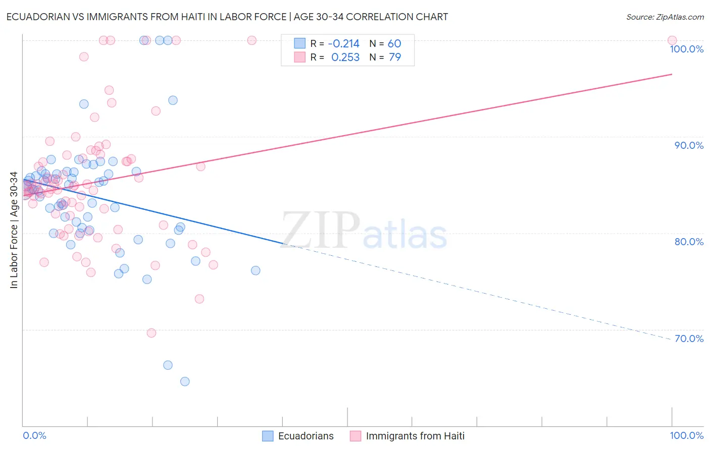 Ecuadorian vs Immigrants from Haiti In Labor Force | Age 30-34