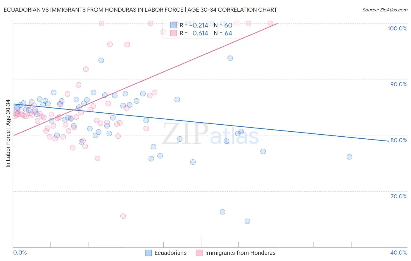 Ecuadorian vs Immigrants from Honduras In Labor Force | Age 30-34