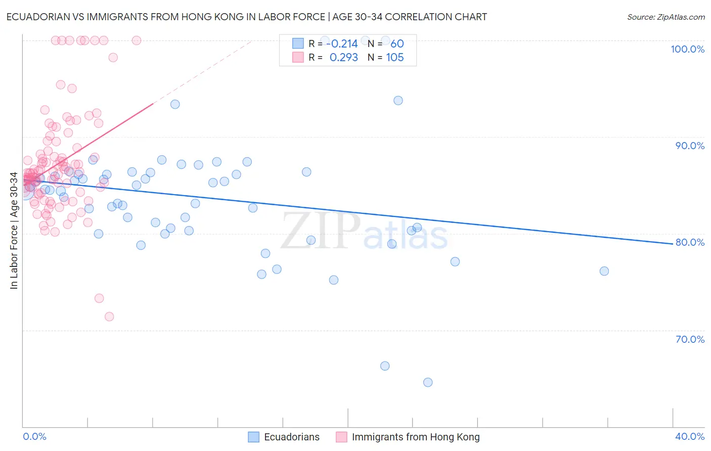 Ecuadorian vs Immigrants from Hong Kong In Labor Force | Age 30-34