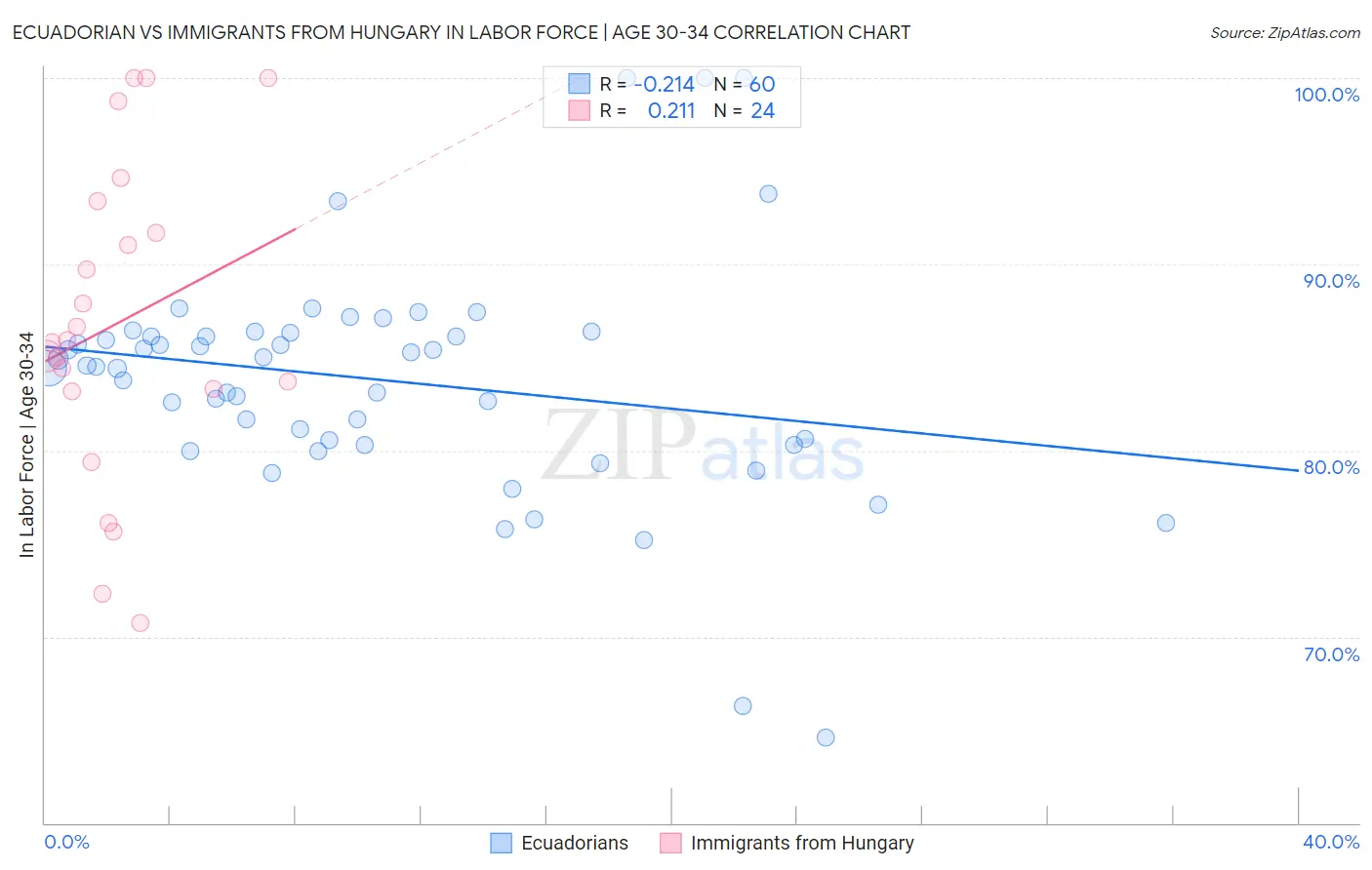 Ecuadorian vs Immigrants from Hungary In Labor Force | Age 30-34