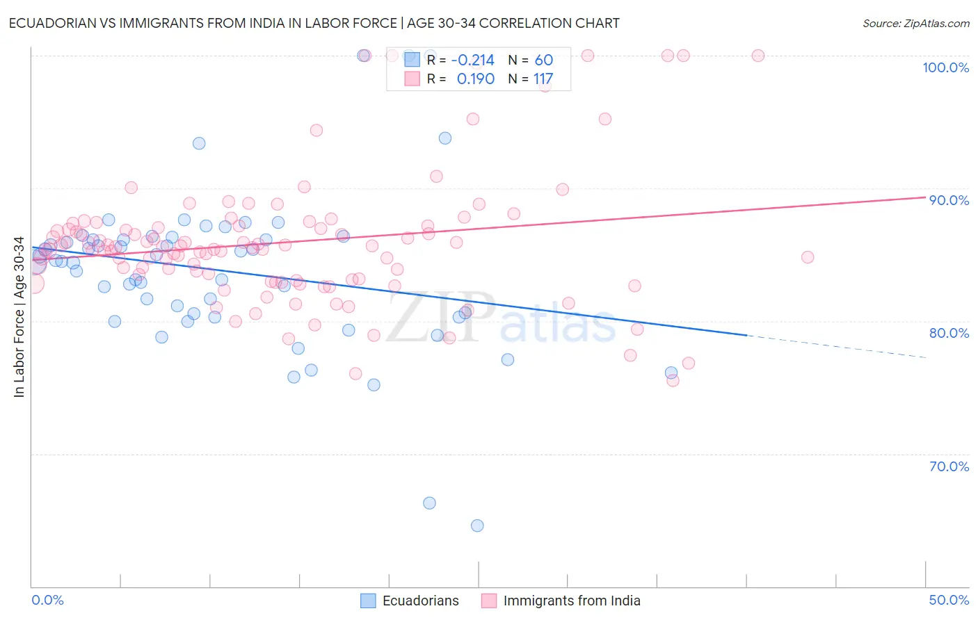 Ecuadorian vs Immigrants from India In Labor Force | Age 30-34