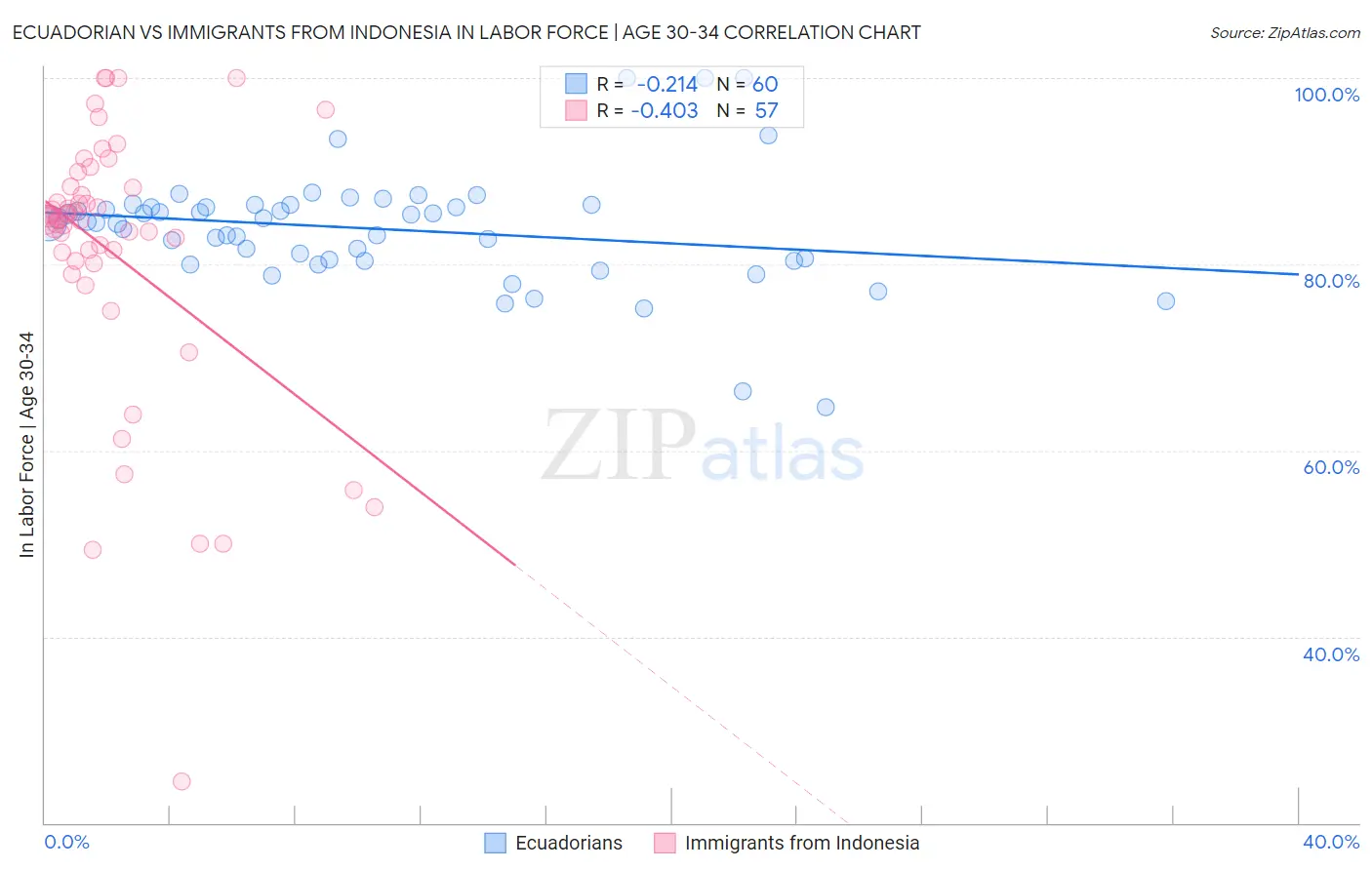 Ecuadorian vs Immigrants from Indonesia In Labor Force | Age 30-34