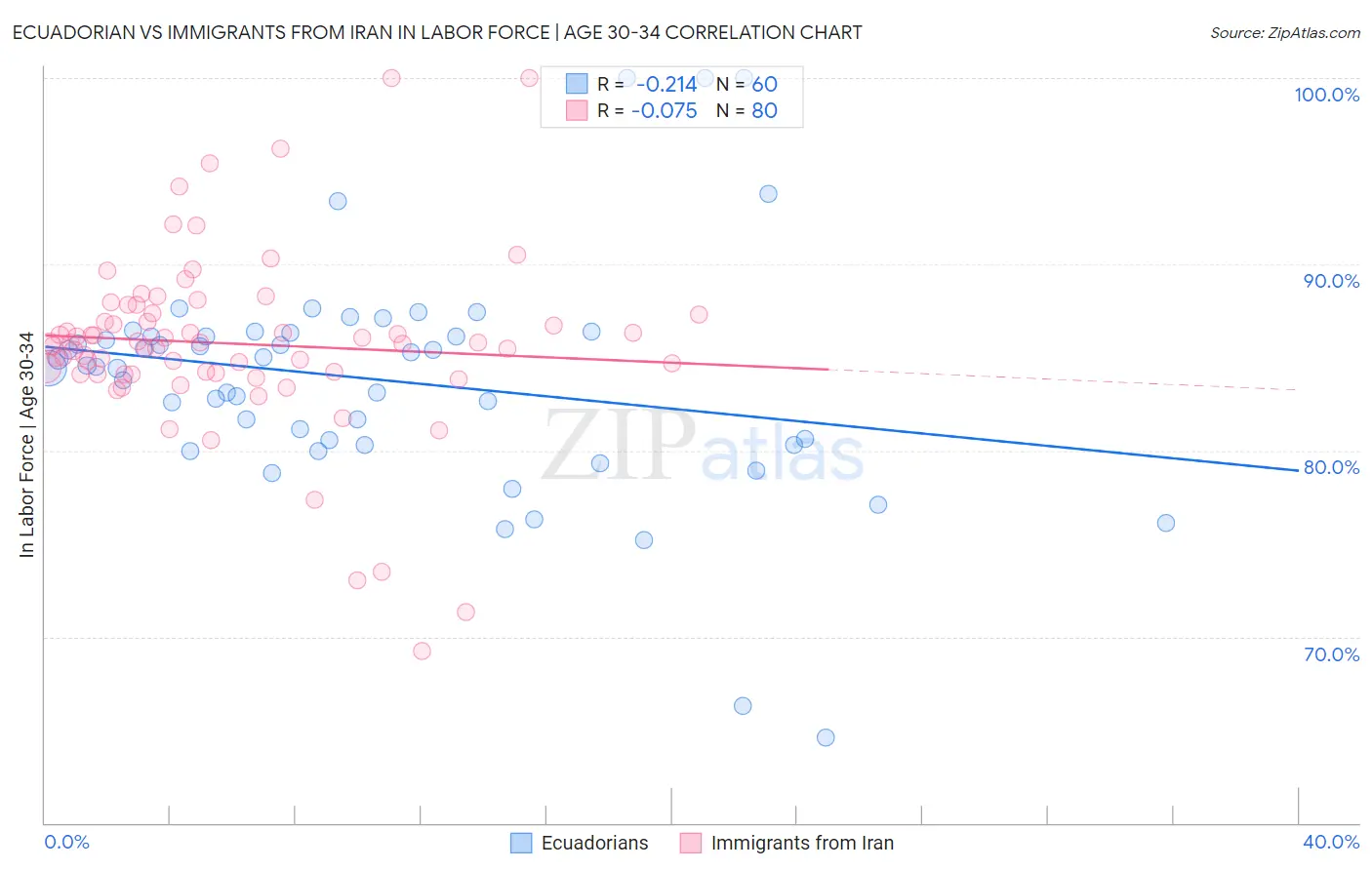 Ecuadorian vs Immigrants from Iran In Labor Force | Age 30-34
