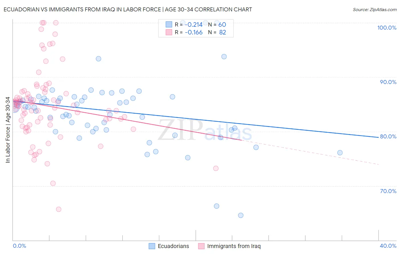 Ecuadorian vs Immigrants from Iraq In Labor Force | Age 30-34