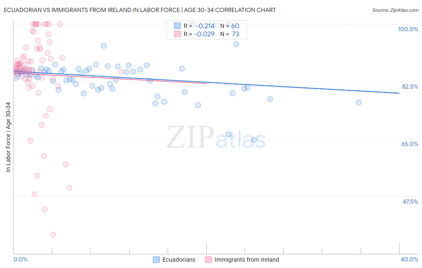 Ecuadorian vs Immigrants from Ireland In Labor Force | Age 30-34