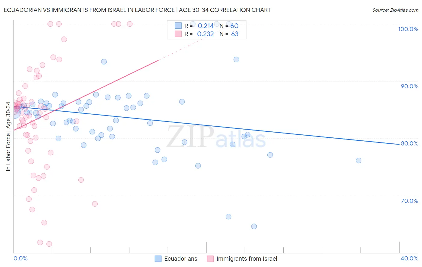 Ecuadorian vs Immigrants from Israel In Labor Force | Age 30-34