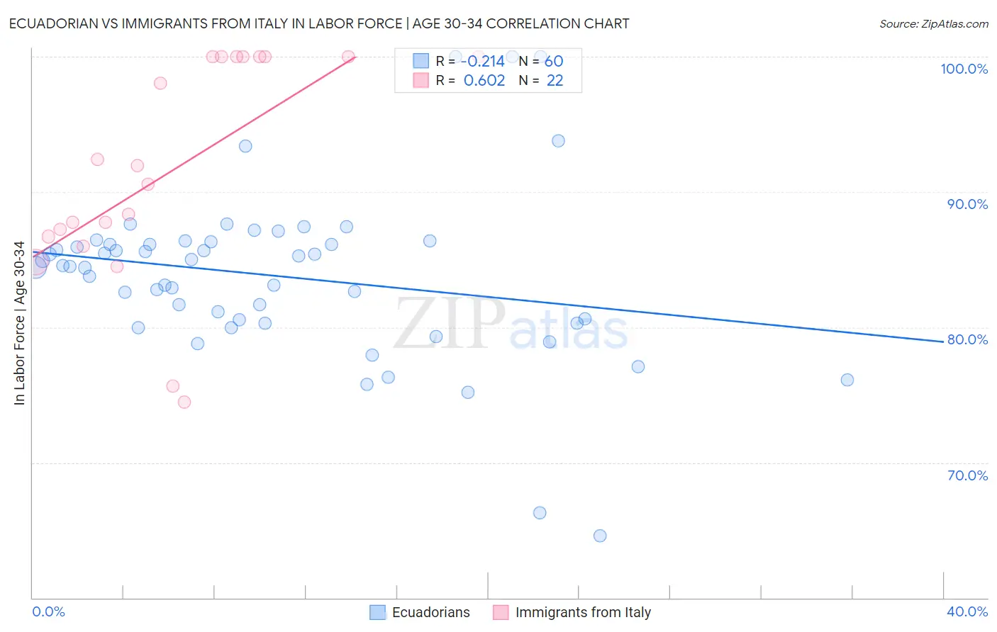 Ecuadorian vs Immigrants from Italy In Labor Force | Age 30-34