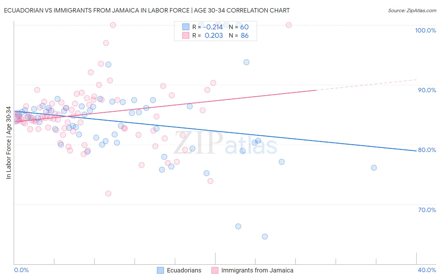 Ecuadorian vs Immigrants from Jamaica In Labor Force | Age 30-34