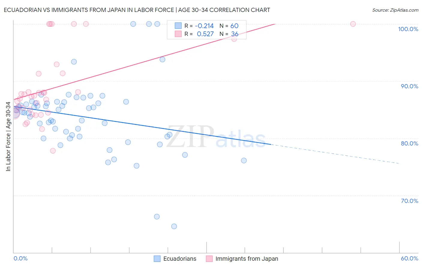 Ecuadorian vs Immigrants from Japan In Labor Force | Age 30-34