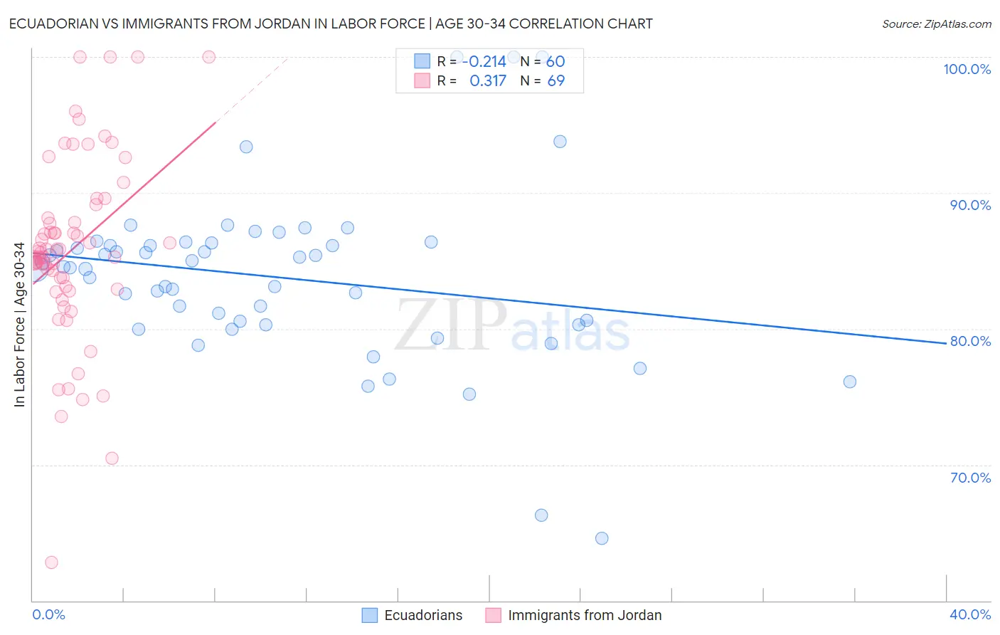 Ecuadorian vs Immigrants from Jordan In Labor Force | Age 30-34