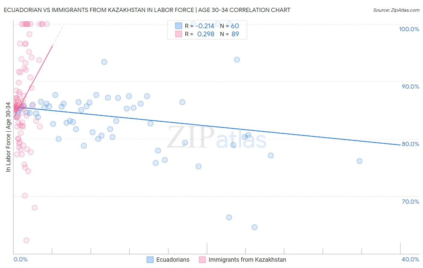 Ecuadorian vs Immigrants from Kazakhstan In Labor Force | Age 30-34