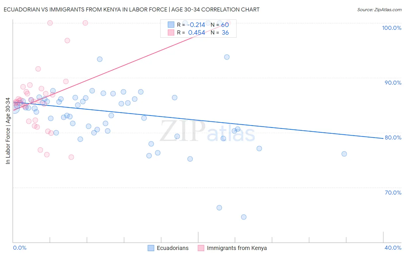 Ecuadorian vs Immigrants from Kenya In Labor Force | Age 30-34