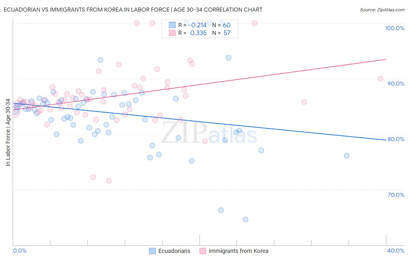 Ecuadorian vs Immigrants from Korea In Labor Force | Age 30-34