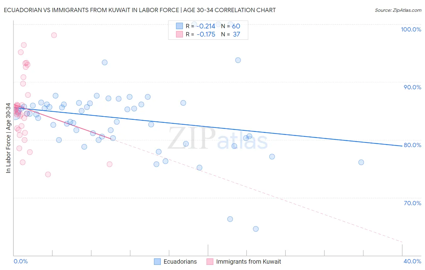 Ecuadorian vs Immigrants from Kuwait In Labor Force | Age 30-34