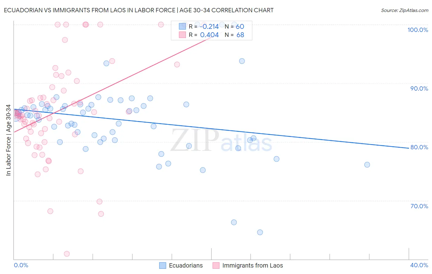 Ecuadorian vs Immigrants from Laos In Labor Force | Age 30-34