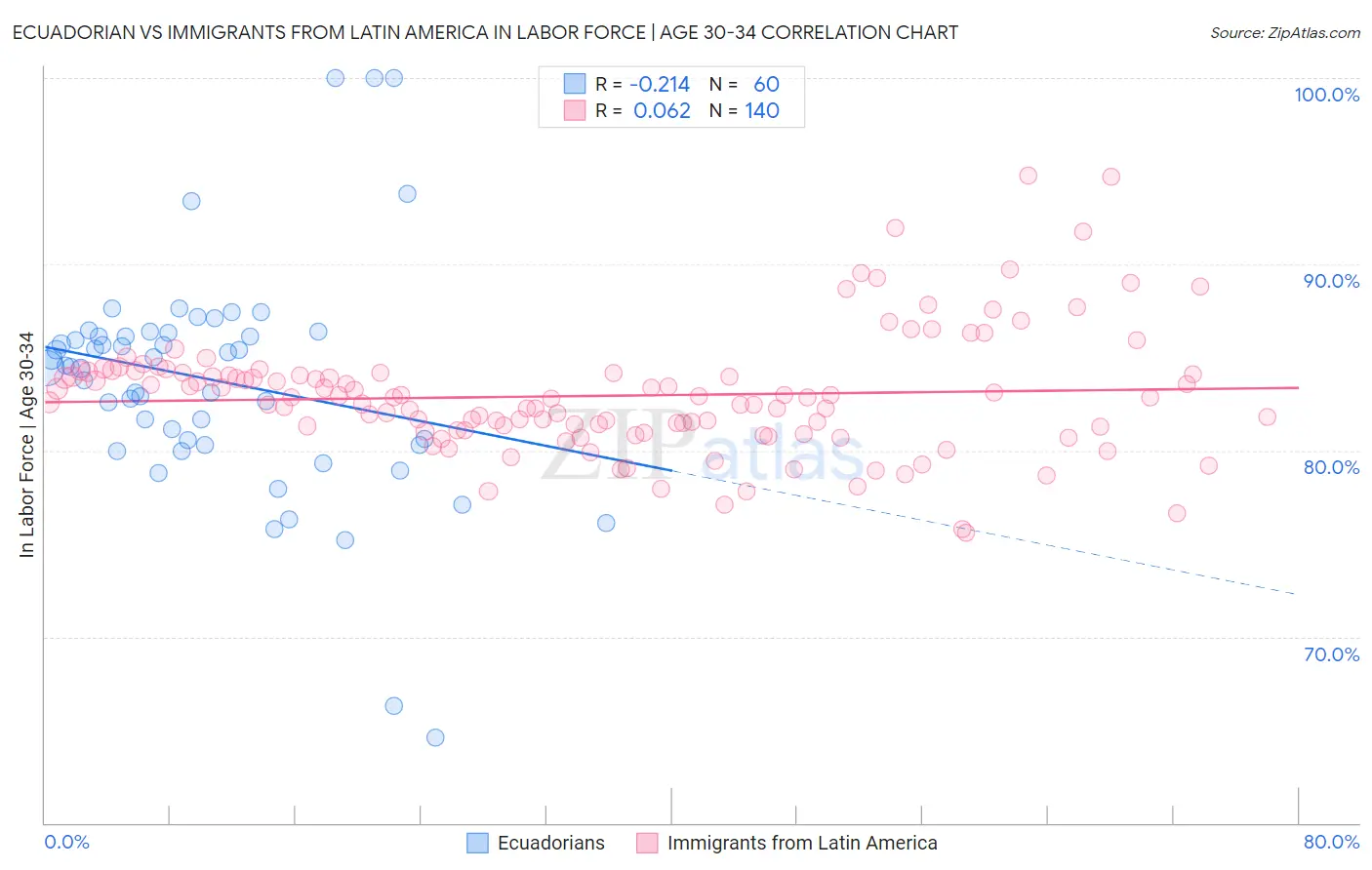 Ecuadorian vs Immigrants from Latin America In Labor Force | Age 30-34