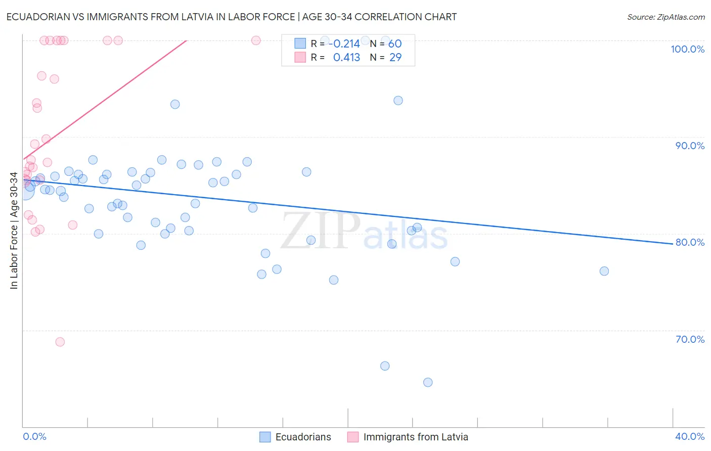 Ecuadorian vs Immigrants from Latvia In Labor Force | Age 30-34