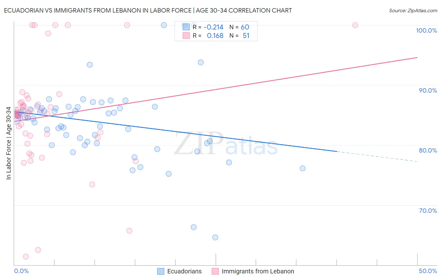 Ecuadorian vs Immigrants from Lebanon In Labor Force | Age 30-34