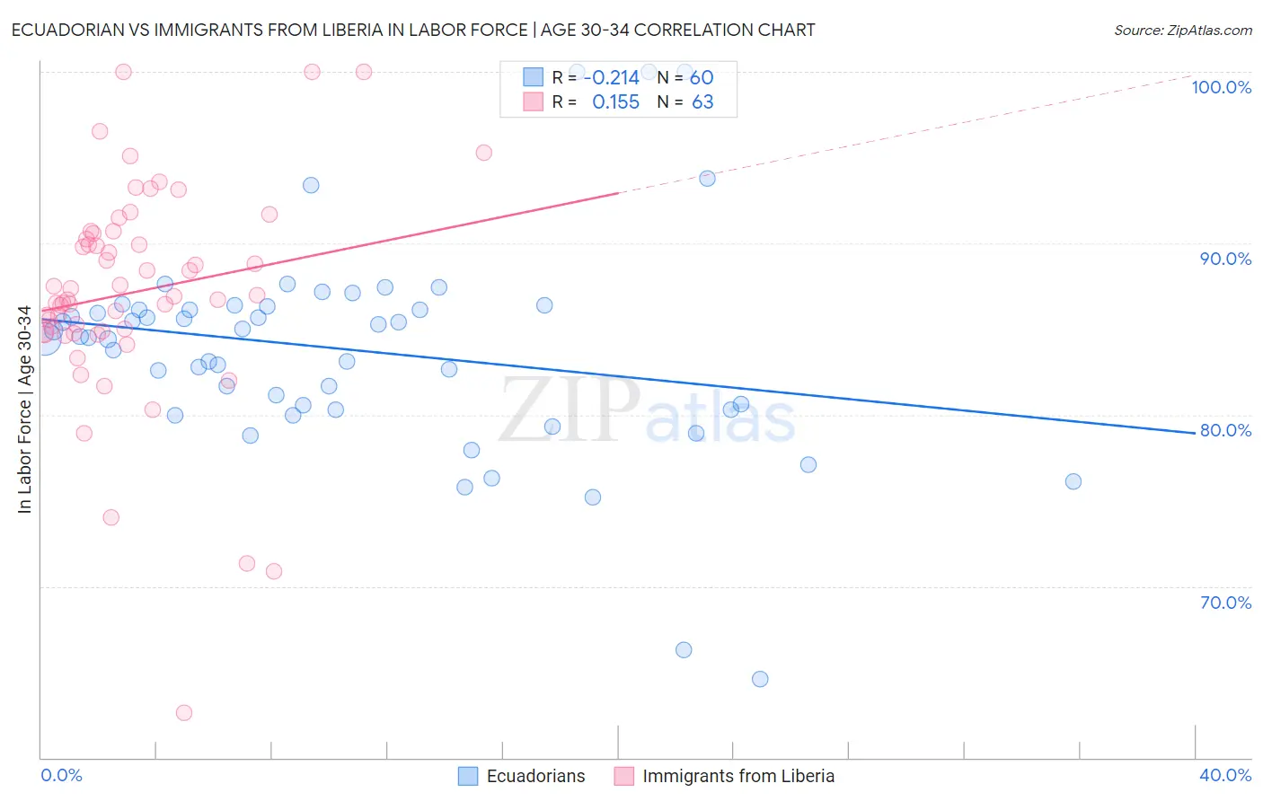 Ecuadorian vs Immigrants from Liberia In Labor Force | Age 30-34
