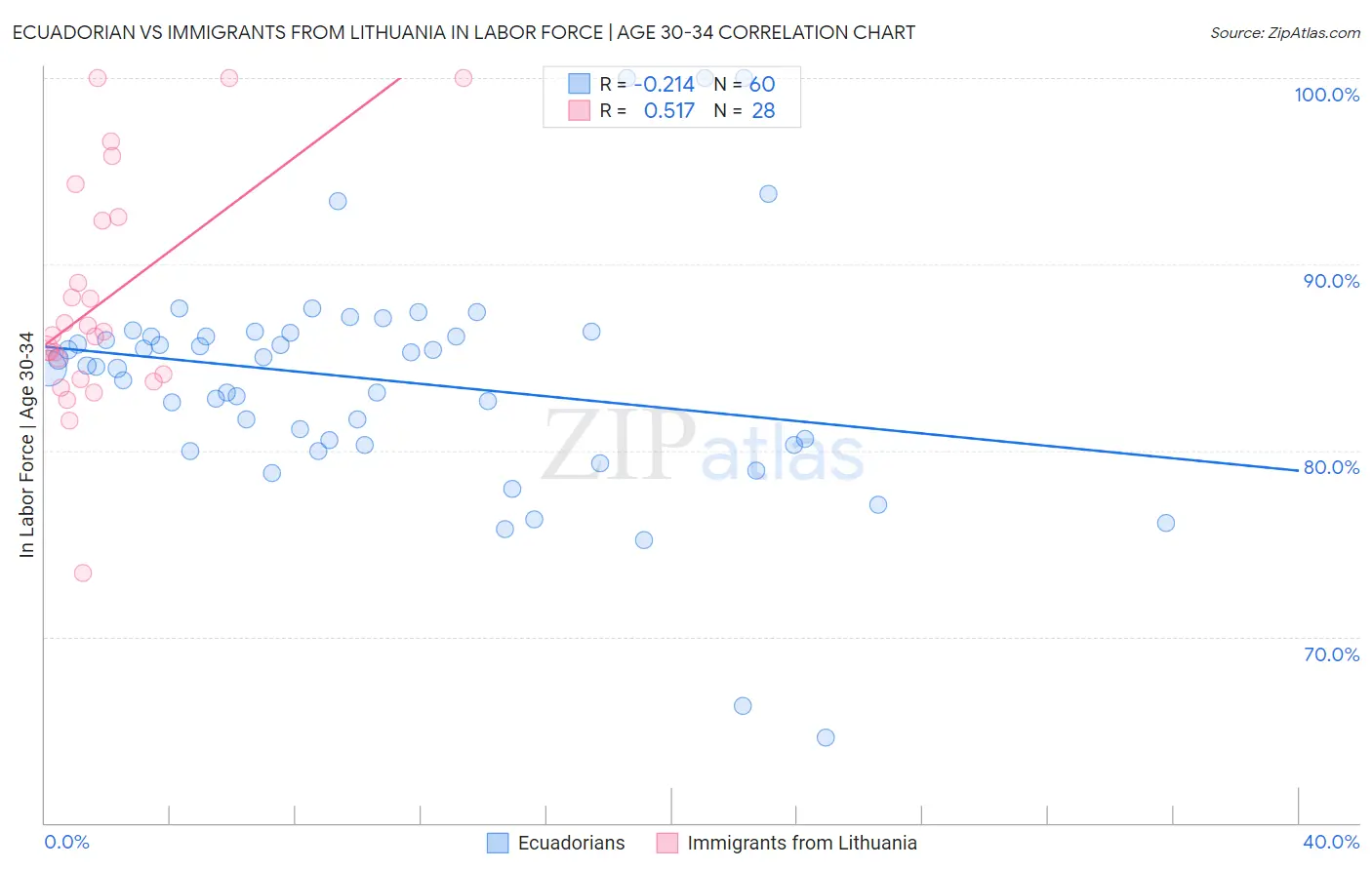 Ecuadorian vs Immigrants from Lithuania In Labor Force | Age 30-34