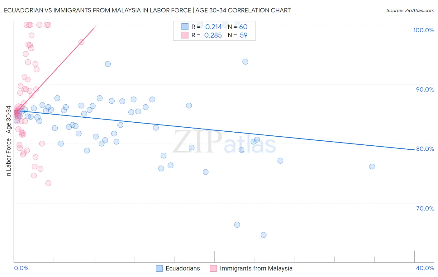 Ecuadorian vs Immigrants from Malaysia In Labor Force | Age 30-34