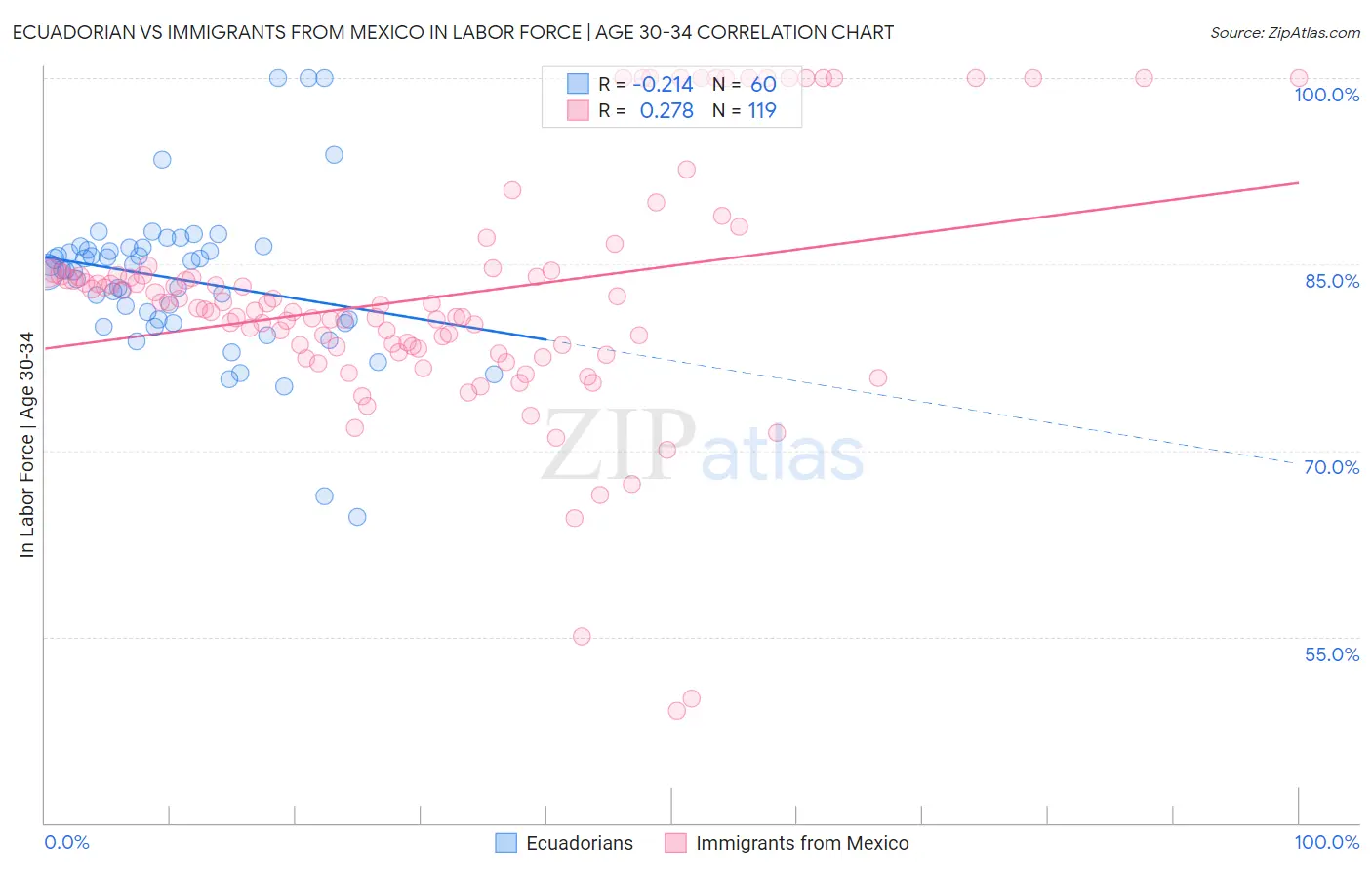 Ecuadorian vs Immigrants from Mexico In Labor Force | Age 30-34