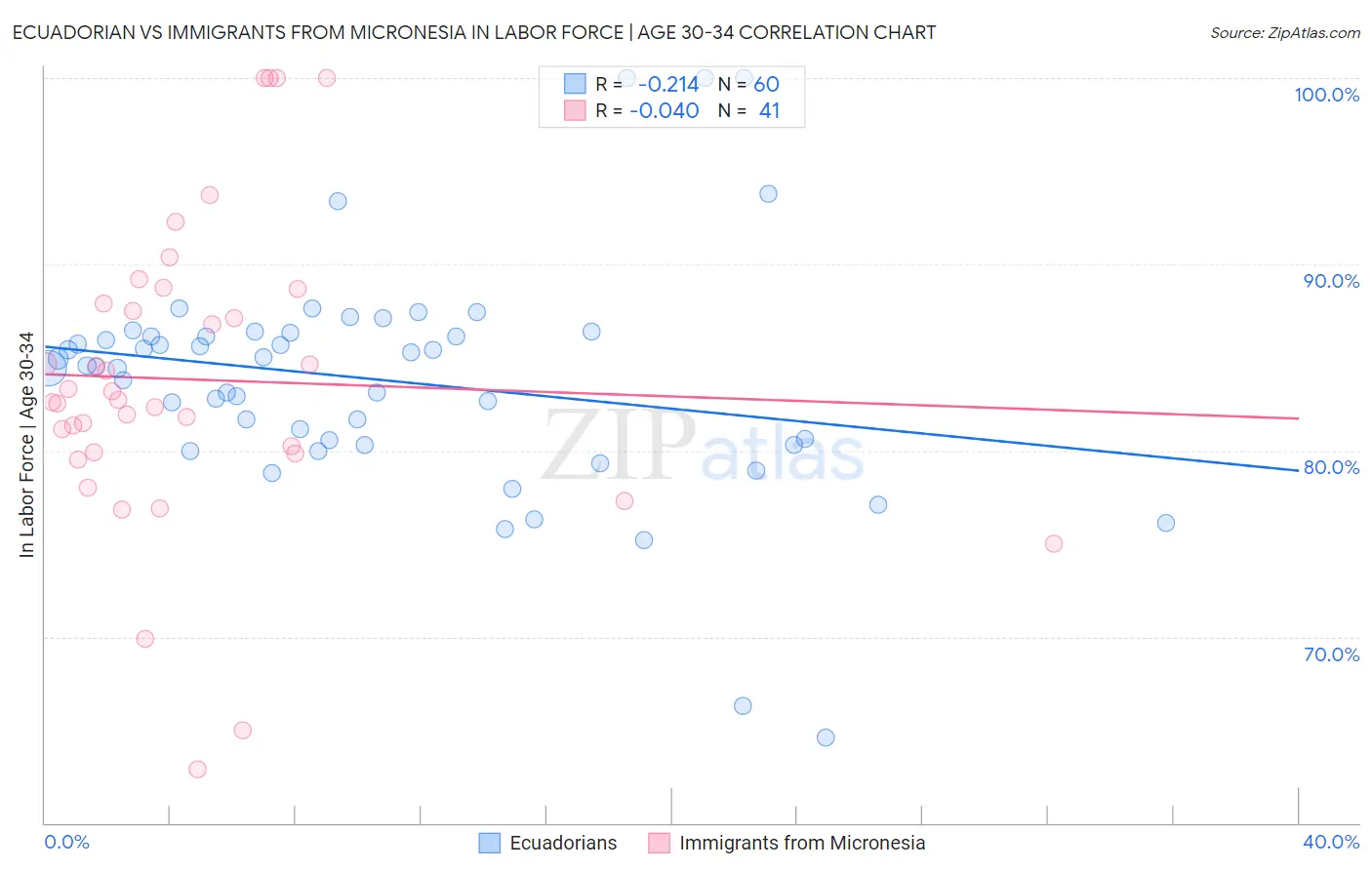 Ecuadorian vs Immigrants from Micronesia In Labor Force | Age 30-34
