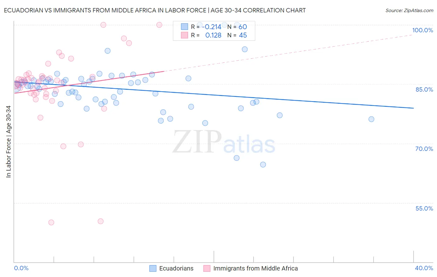 Ecuadorian vs Immigrants from Middle Africa In Labor Force | Age 30-34