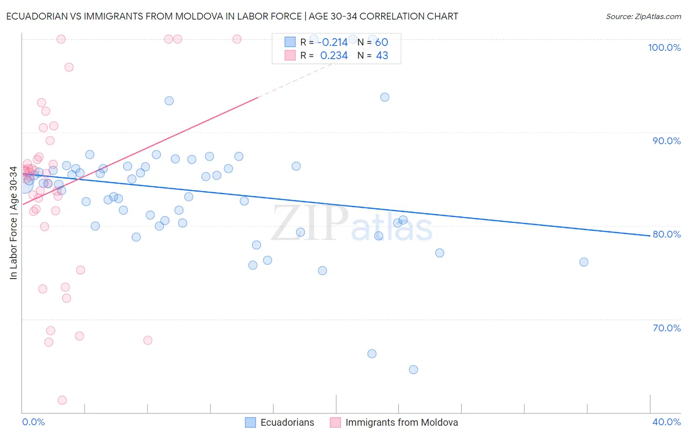 Ecuadorian vs Immigrants from Moldova In Labor Force | Age 30-34