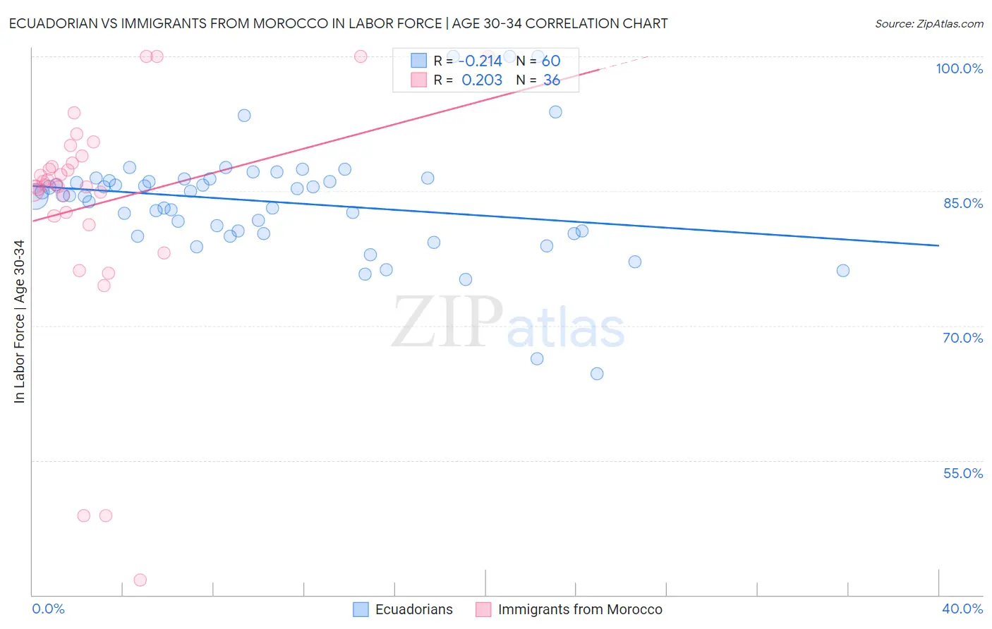 Ecuadorian vs Immigrants from Morocco In Labor Force | Age 30-34