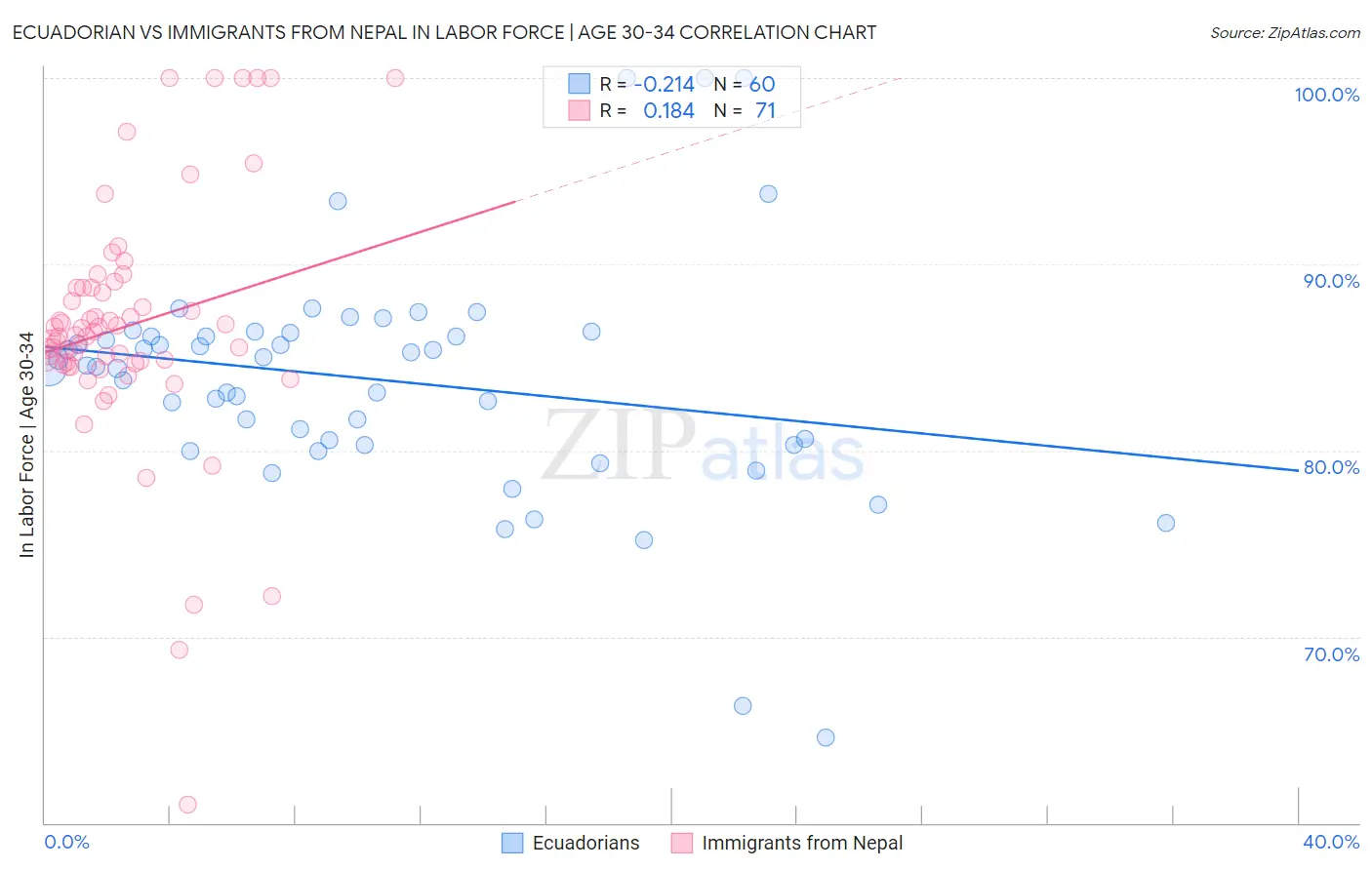 Ecuadorian vs Immigrants from Nepal In Labor Force | Age 30-34