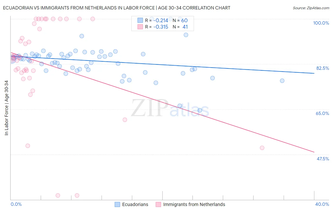 Ecuadorian vs Immigrants from Netherlands In Labor Force | Age 30-34
