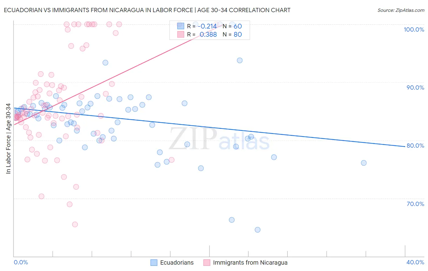 Ecuadorian vs Immigrants from Nicaragua In Labor Force | Age 30-34