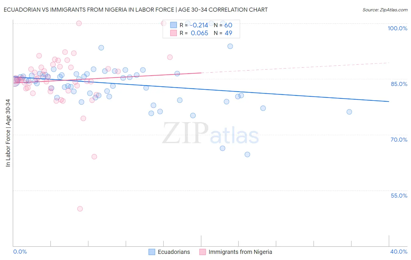 Ecuadorian vs Immigrants from Nigeria In Labor Force | Age 30-34