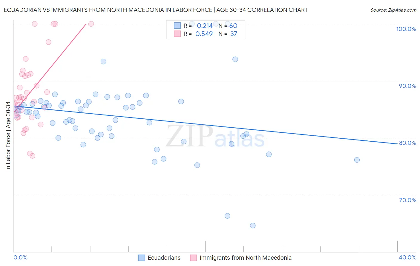 Ecuadorian vs Immigrants from North Macedonia In Labor Force | Age 30-34