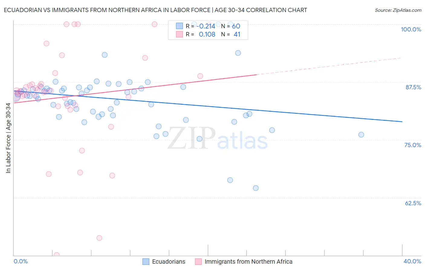 Ecuadorian vs Immigrants from Northern Africa In Labor Force | Age 30-34