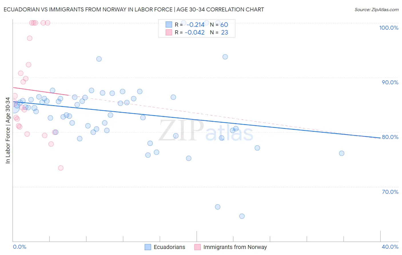 Ecuadorian vs Immigrants from Norway In Labor Force | Age 30-34