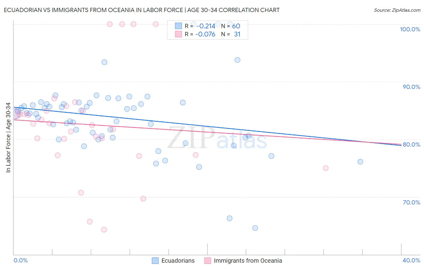 Ecuadorian vs Immigrants from Oceania In Labor Force | Age 30-34