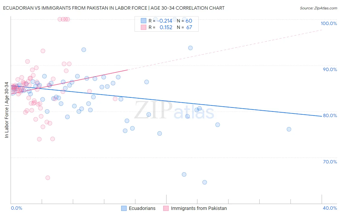 Ecuadorian vs Immigrants from Pakistan In Labor Force | Age 30-34