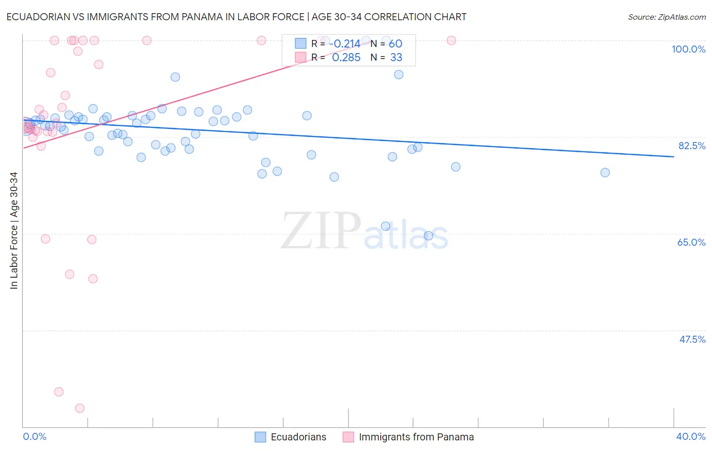 Ecuadorian vs Immigrants from Panama In Labor Force | Age 30-34