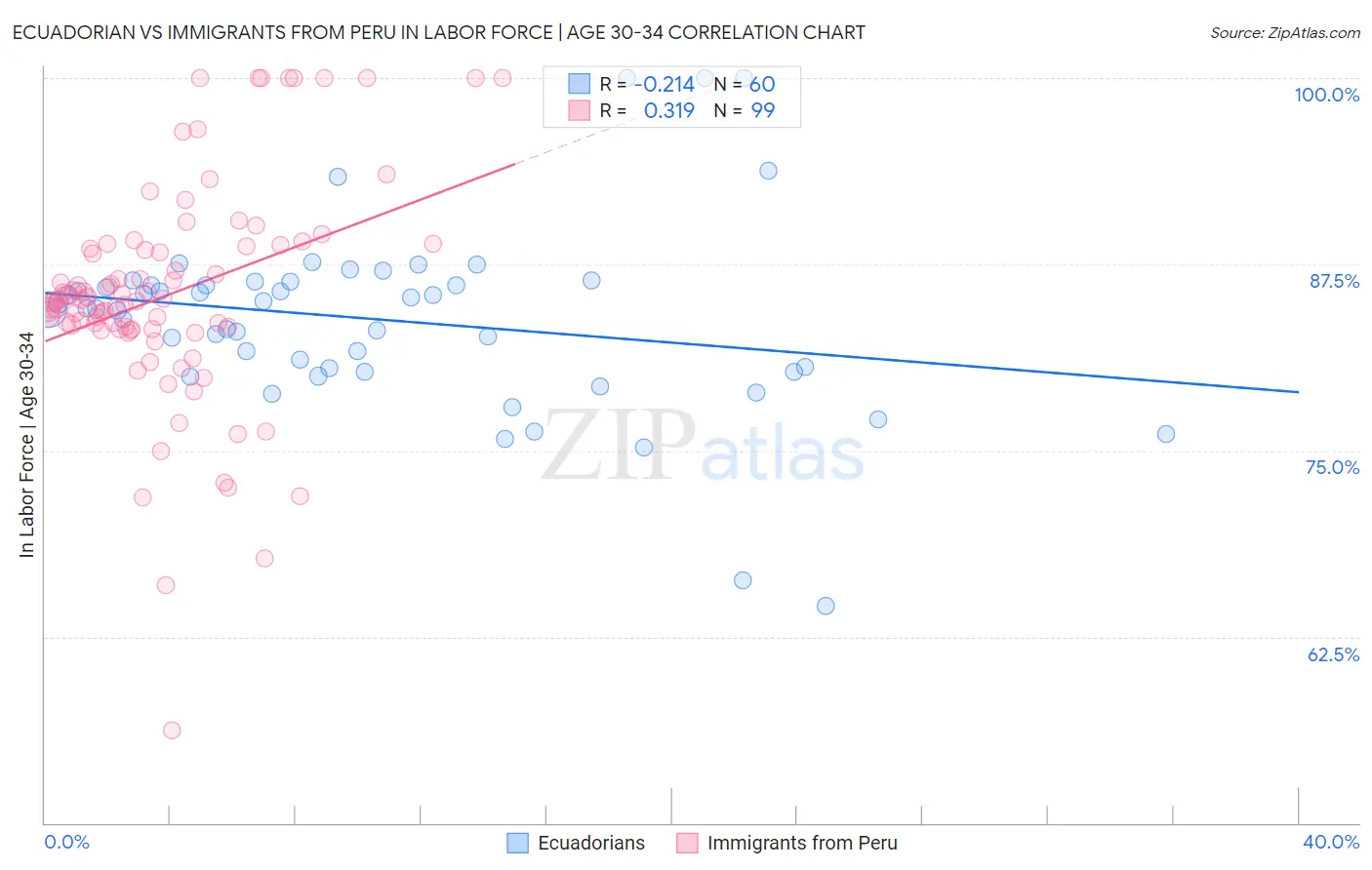 Ecuadorian vs Immigrants from Peru In Labor Force | Age 30-34