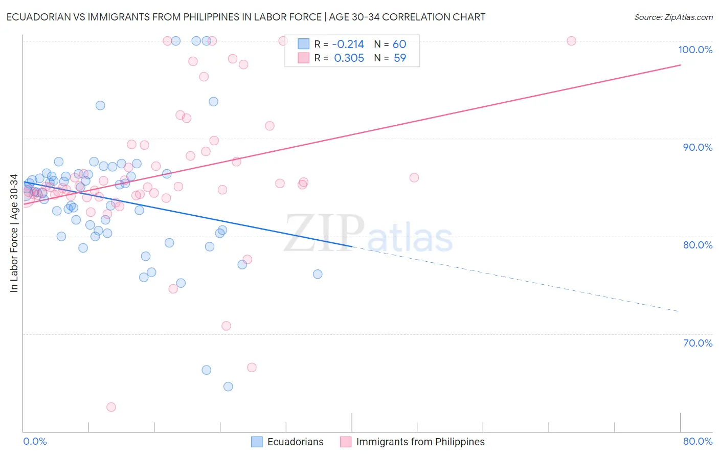 Ecuadorian vs Immigrants from Philippines In Labor Force | Age 30-34