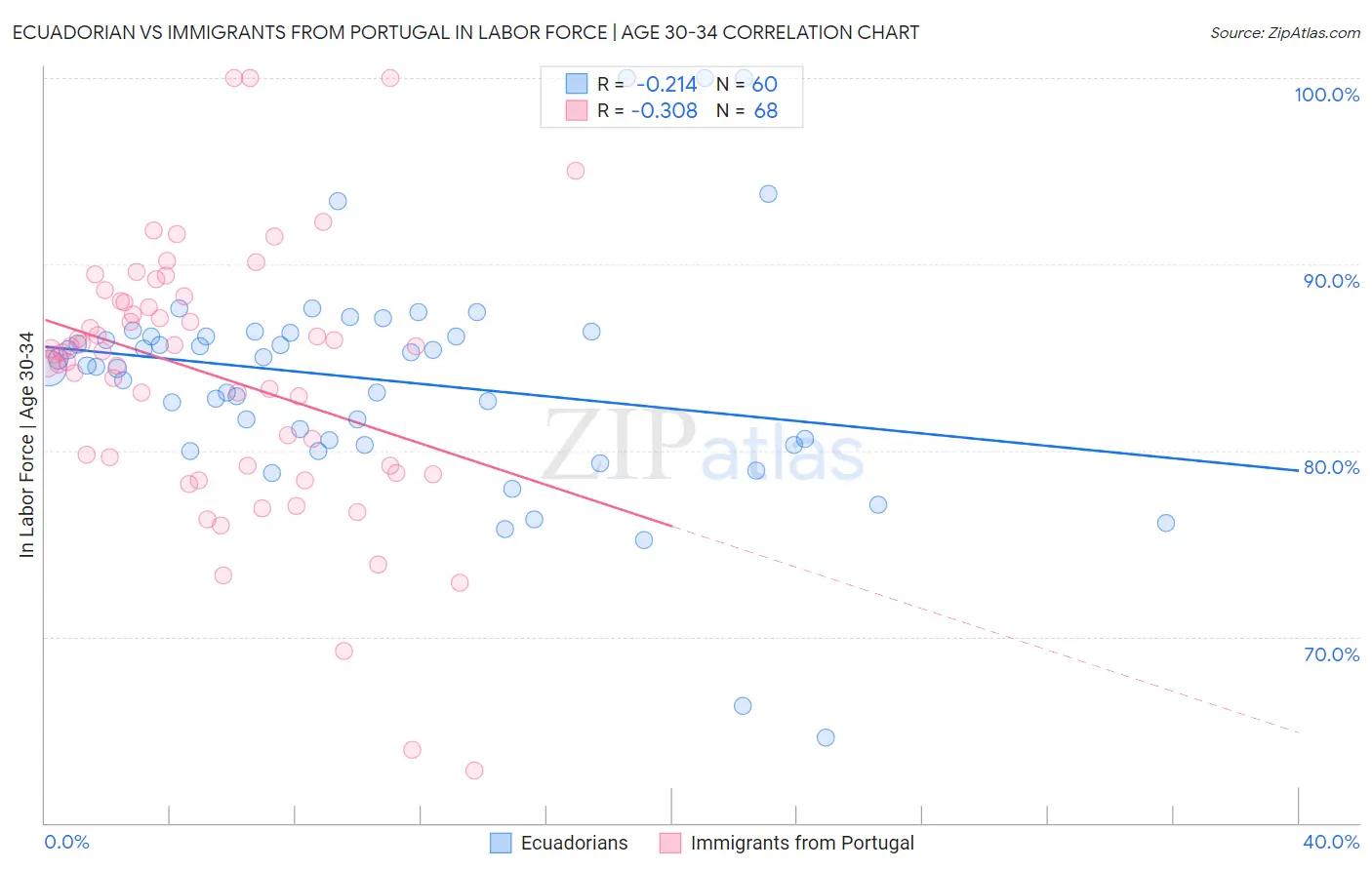 Ecuadorian vs Immigrants from Portugal In Labor Force | Age 30-34