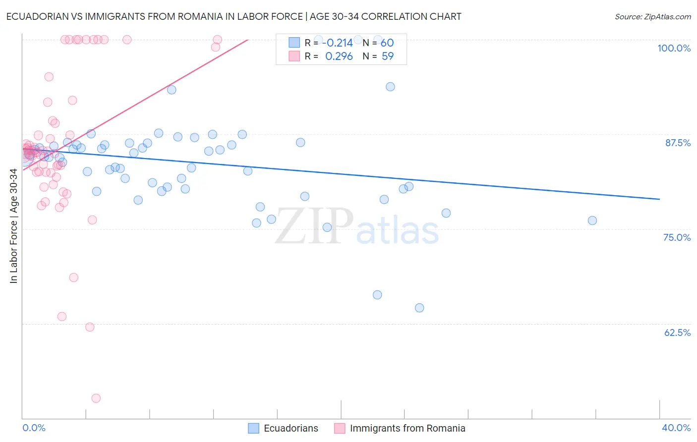 Ecuadorian vs Immigrants from Romania In Labor Force | Age 30-34