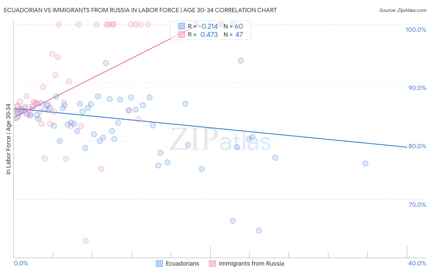 Ecuadorian vs Immigrants from Russia In Labor Force | Age 30-34