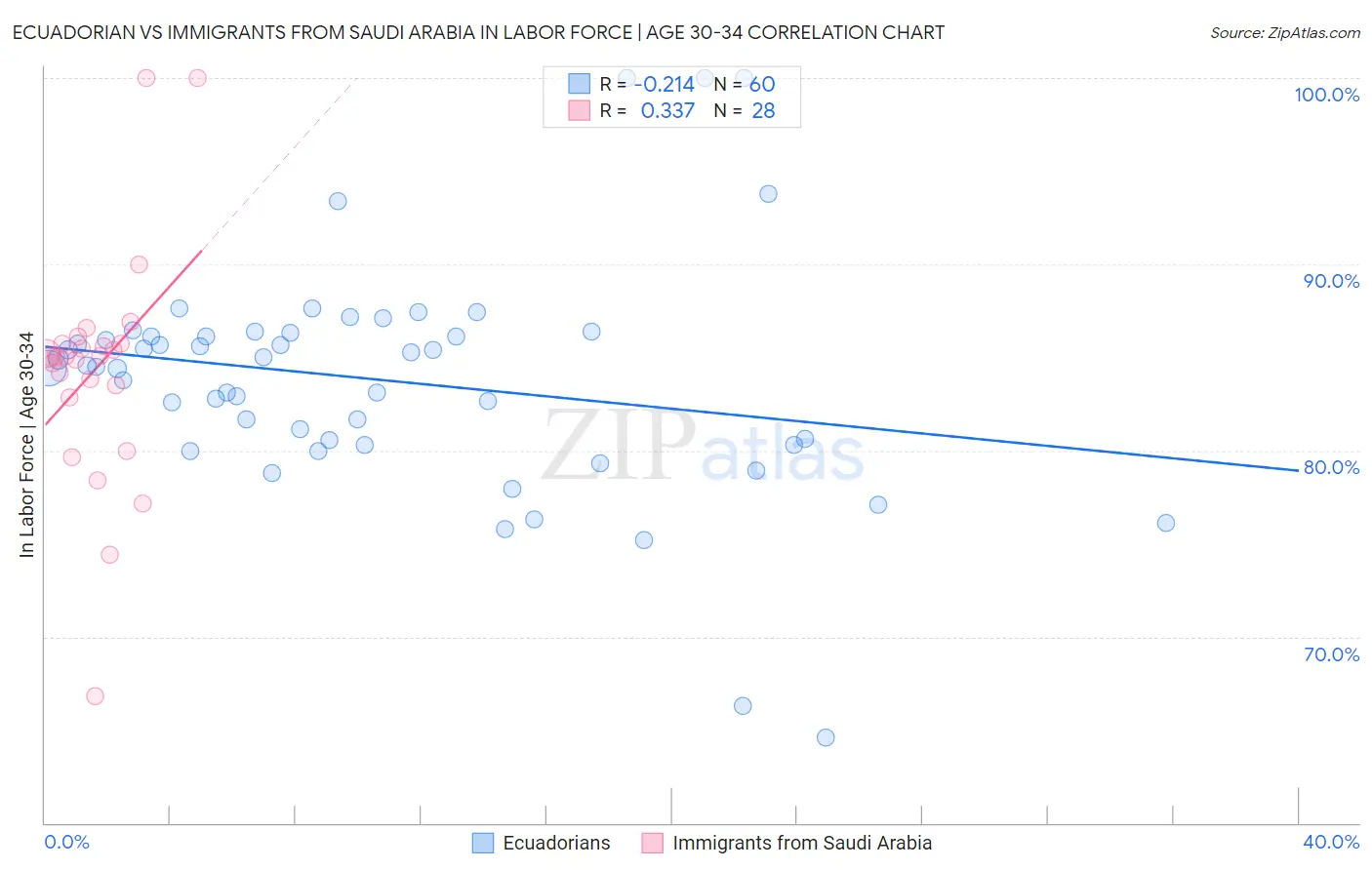 Ecuadorian vs Immigrants from Saudi Arabia In Labor Force | Age 30-34